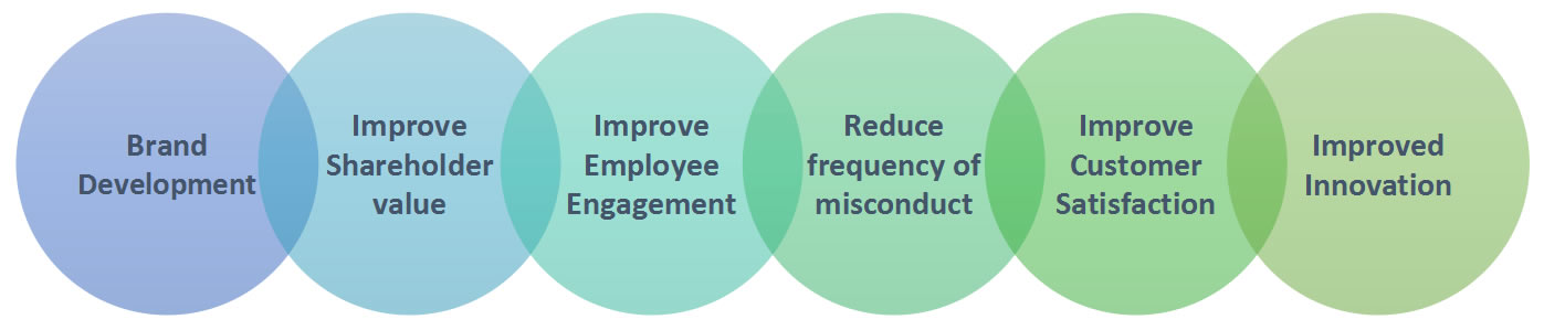 building ethical culture